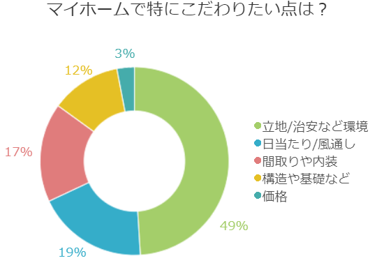 マイホームでこだわりたい点 グラフ