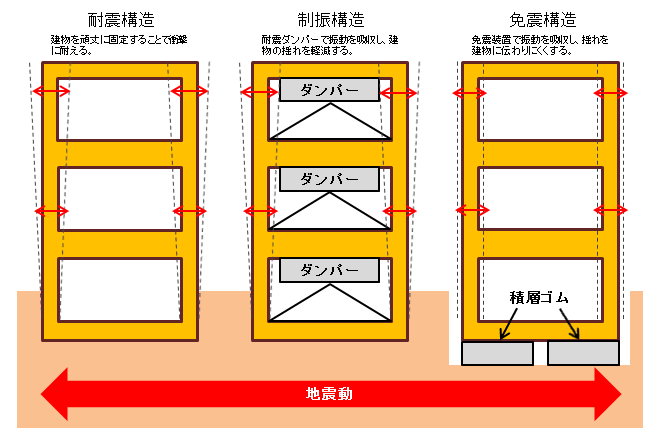 耐震 制振 免震 違い 画像1
