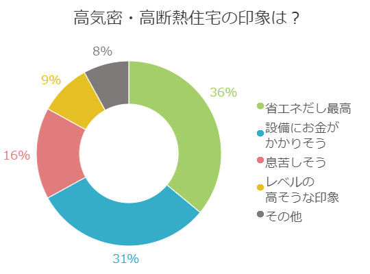 高気密・高断熱住宅の印象 アンケートイメージ